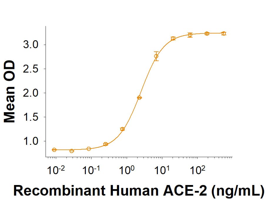 Recombinant SARS-CoV Spike His-tag (Catalog # 10683-CV) binds Recombinant Human ACE-2 His-tag (933-ZN) in a functional ELISA.