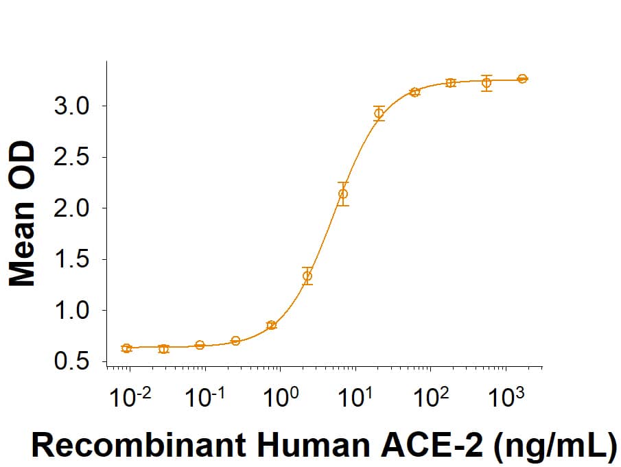 Recombinant SARS-CoV Spike (GCN4-IZ) His-tag (Catalog # 10684-CV) binds Recombinant Human ACE-2 His-tag (933-ZN) in a functional ELISA.
