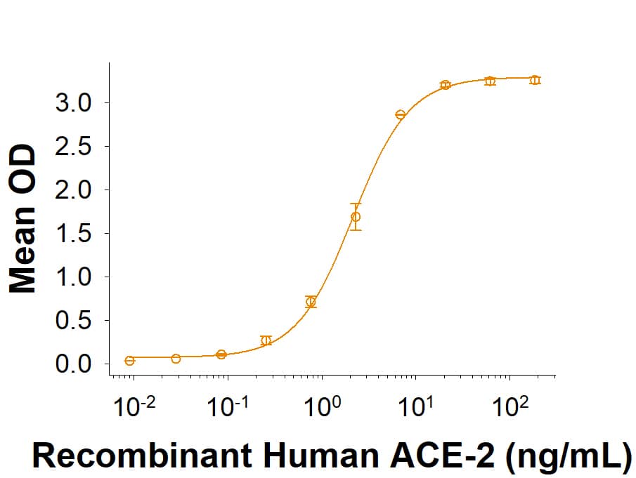 Recombinant SARS-CoV-2 Spike RBD Flag-tag (Catalog # 10689-CV) binds Recombinant Human ACE-2 His-tag (933-ZN) in a functional ELISA.