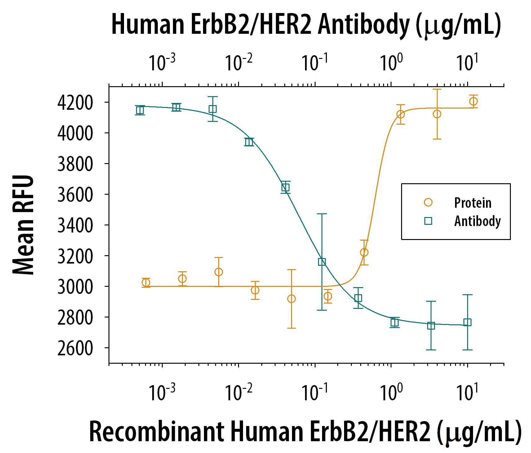 Bioactivity ErbB2/Her2 [Unconjugated]