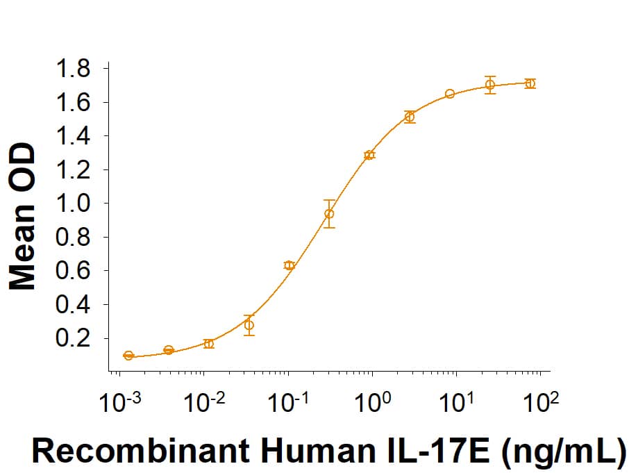 Measured by its ability to induce CXCL1/GRO alpha secretion in HT‑29 human colon adenocarcinoma cells. The ED50 for this effect is 0.25-1.5 ng/mL.