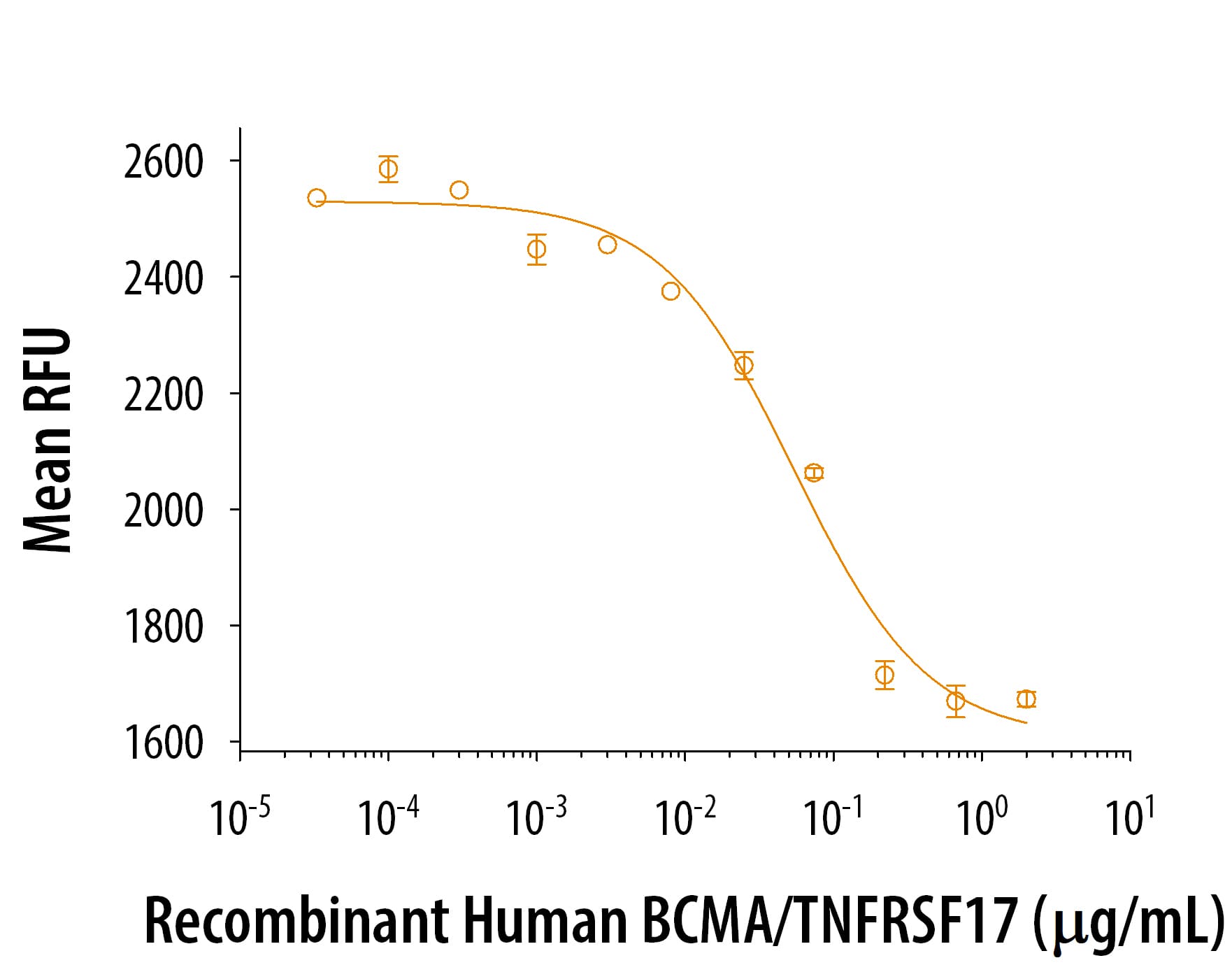 Recombinant human BCMA / TNFRSF17 (193-BC) inhibits APRIL-mediated proliferation of anti-IgM stimulated mouse B cells. The ED50 for this effect is 0.01-0.4 µg/mL in the presence of 100 ng/mL of recombinant human APRIL.