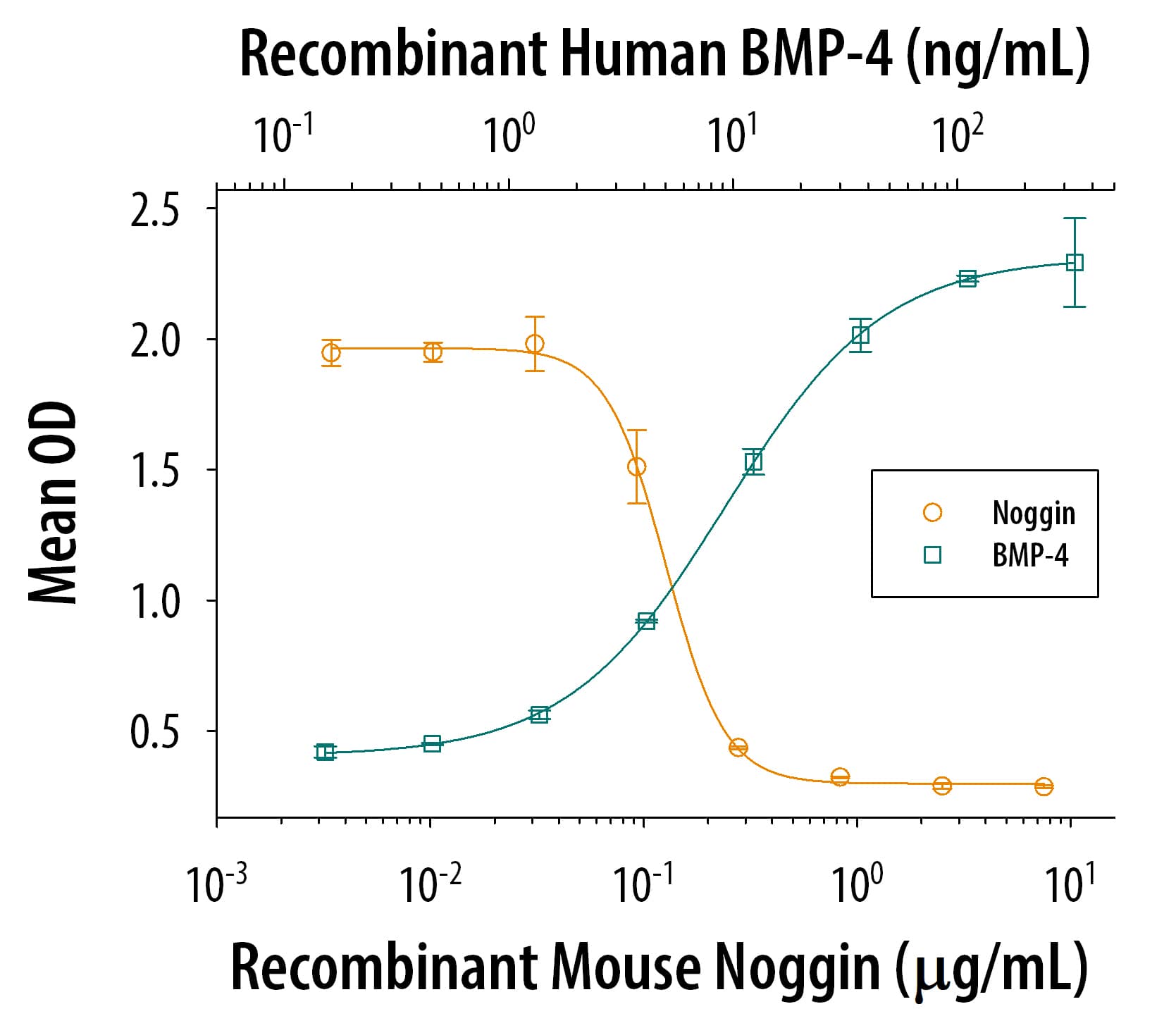 Recombinant mouse Noggin (1967-NG/CF) inhibits recombinant human BMP-4-induced alkaline phosphatase production in the ATDC5 mouse chondrogenic cell line. The ED50 for this effect is 0.06-0.3 µg/mL in the presence of 50 ng/mL of recombinant human BMP-4 (314-BP).