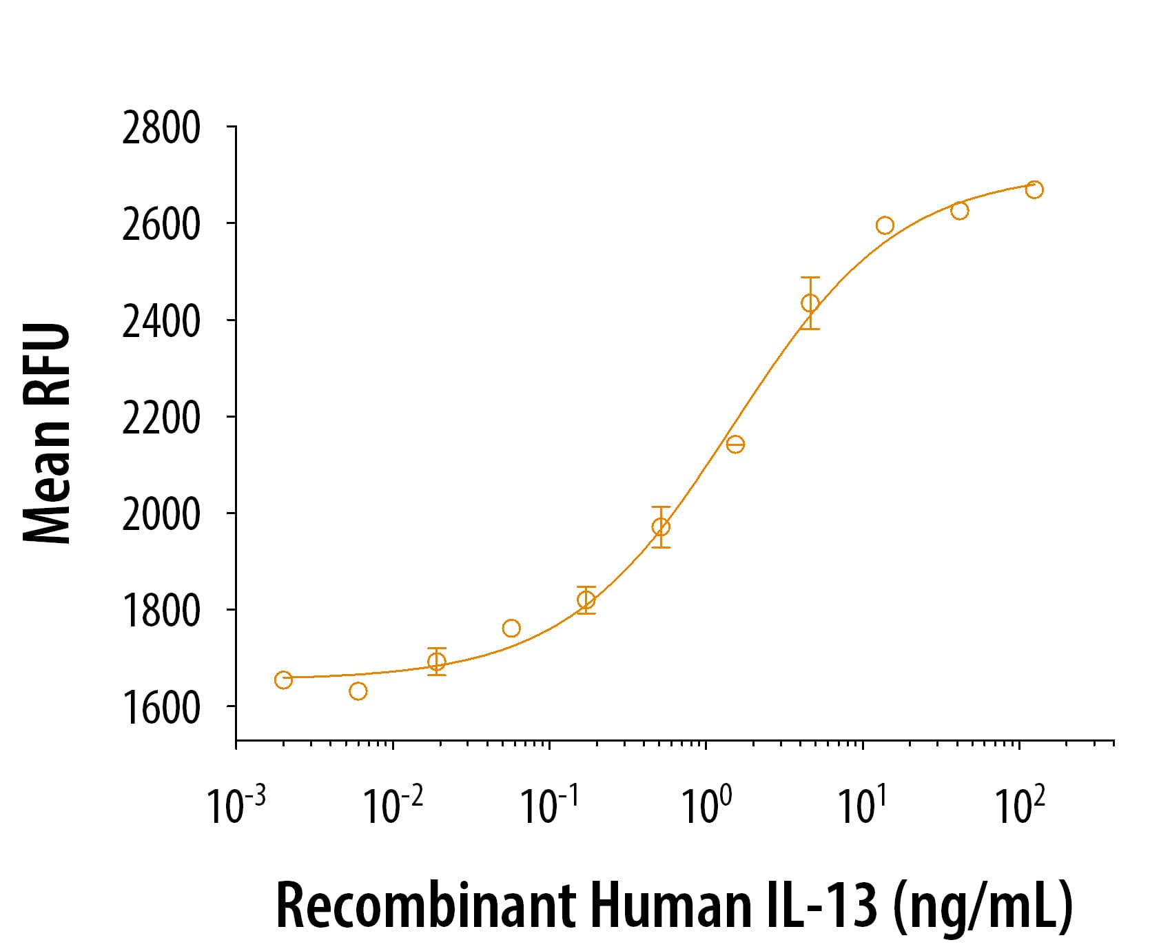 Recombinant human IL-13 (213-ILB/CF) stimulates proliferation in the TF-1 human erythroleukemic cell line. The ED50 for this effect is 0.5-2.5 ng/mL.