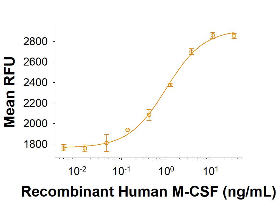 Measured in a cell proliferation assay using M‑NFS‑60 mouse myelogenous leukemia lymphoblast cells. The ED50 for this effect is 0.6-2.4 ng/mL.