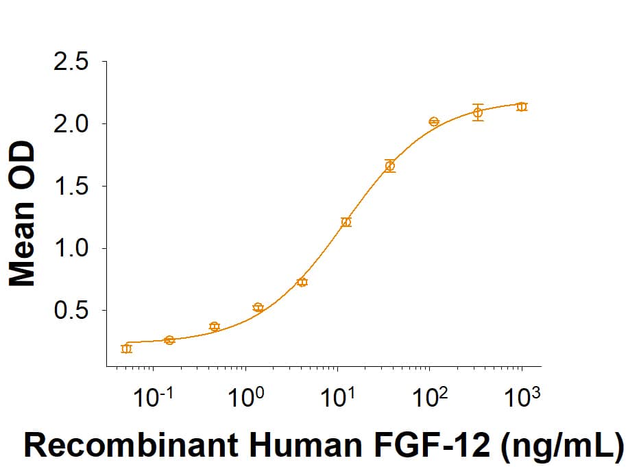 Binding Activity FGF-12 [Unconjugated]