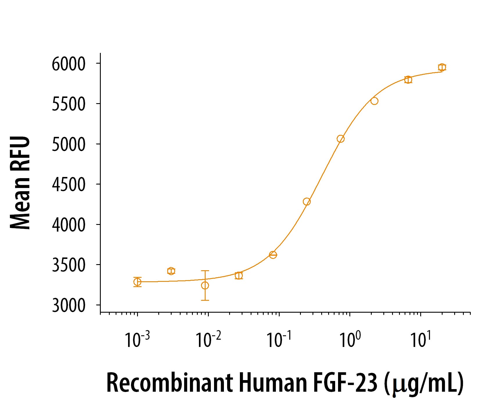 Recombinant human FGF-23 (2604-FG/CF) induces proliferation in BaF3 mouse pro-B cells transfected with human FGFR3 (IIIc). The ED50 for this effect is 0.1-0.4 μg/mL in the presence of recombinant mouse Klotho (1819-KL) and heparin.