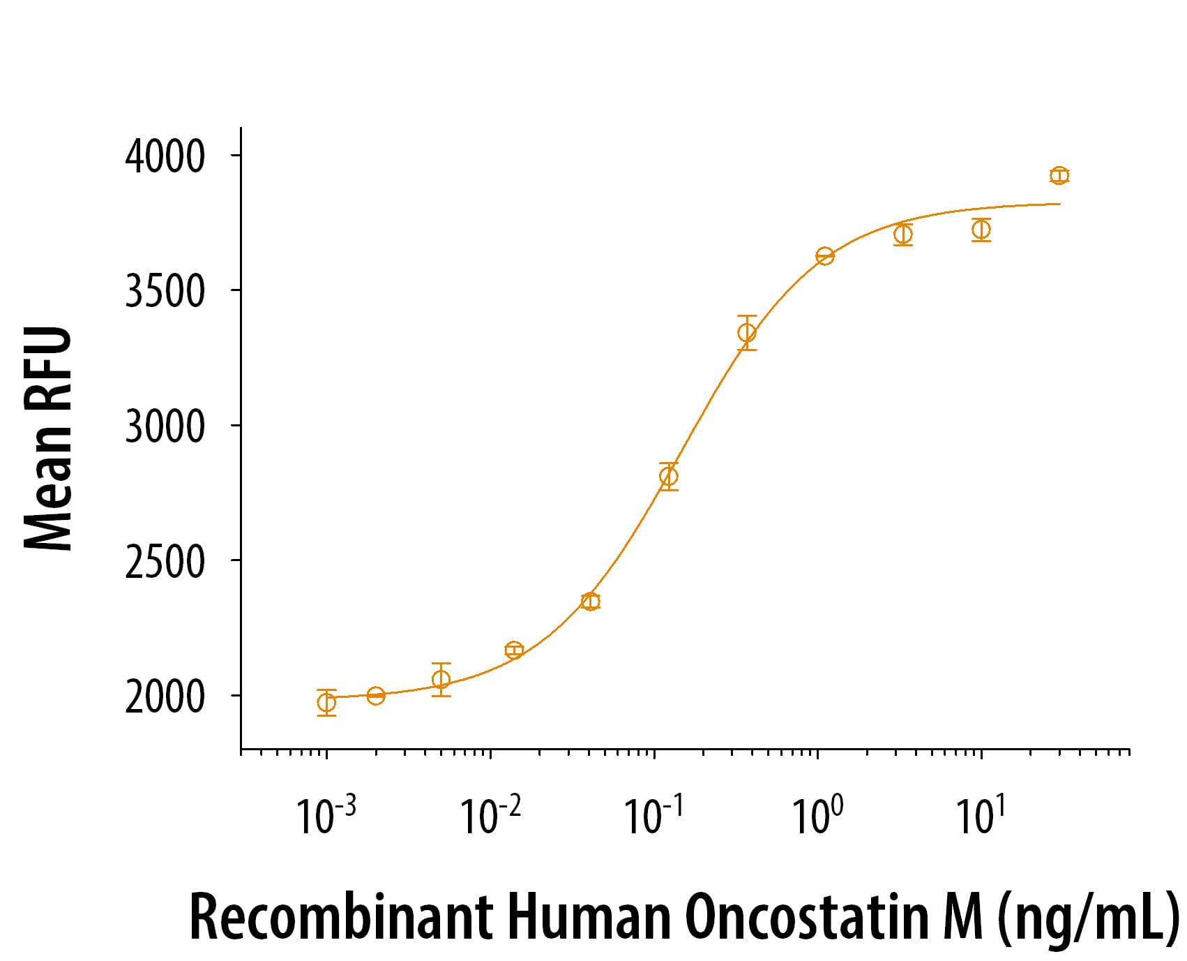 Recombinant human Oncostatin M / OSM (295-OM/CF) induces proliferation in the TF-1 human erythroleukemic cell line. The ED50 for this effect is 0.05-0.3 ng/mL.