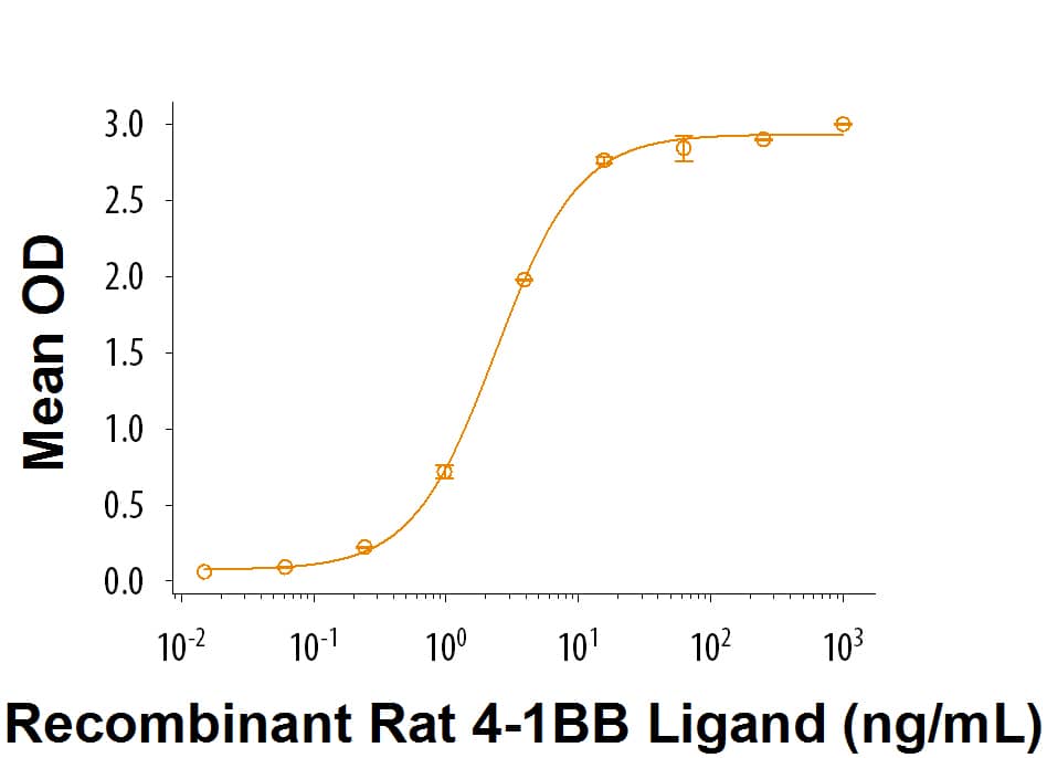 When Recombinant Rat 4-1BB/TNFRSF9 Fc Chimera (Catalog # 7968-4B) is coated at 100 ng/mL, Recombinant Rat 4-1BB Ligand/TNFSF9 (Catalog # 9188-4L/CF) binds with a ED50 of 1-6 ng/mL.