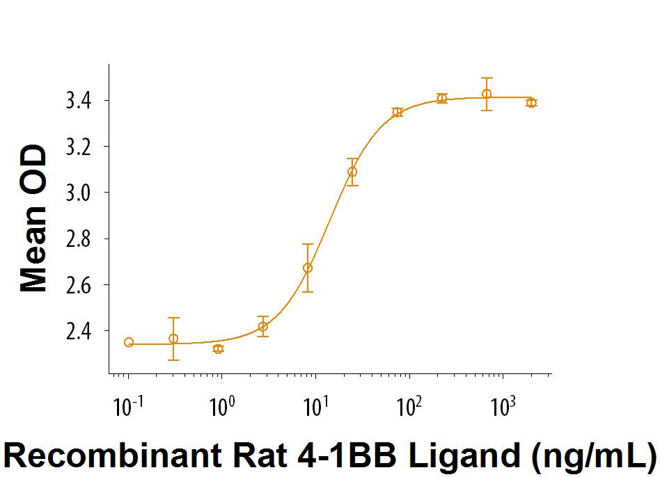 Recombinant Rat 4-1BB Ligand (Catalog # 9188-4L/CF) co-stimulates IL-2 secretion by mouse T cells in the presence of anti-CD3. The ED50 for this effect is 5-30 ng/mL.