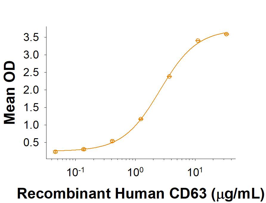 Binding Activity CD63 [Unconjugated]