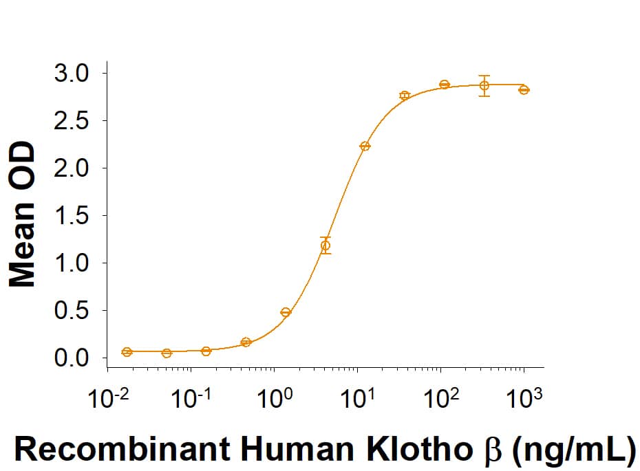 When Recombinant Human FGF-21 (2539-FG) is immobilized at 1 µg/mL (100 µL/well), Recombinant Human Klotho  beta  His-tag (Catalog # 5889-KB) binds with an ED50 of 2.5-20 ng/mL.