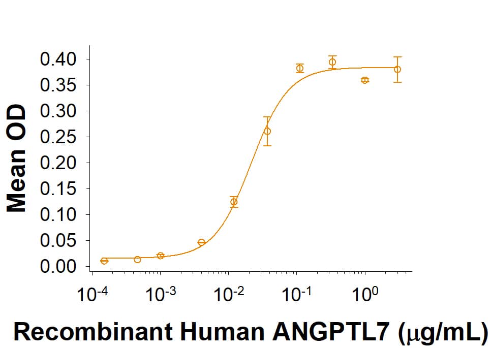 Binding Activity ILT2/CD85j/LILRB1 [Unconjugated]
