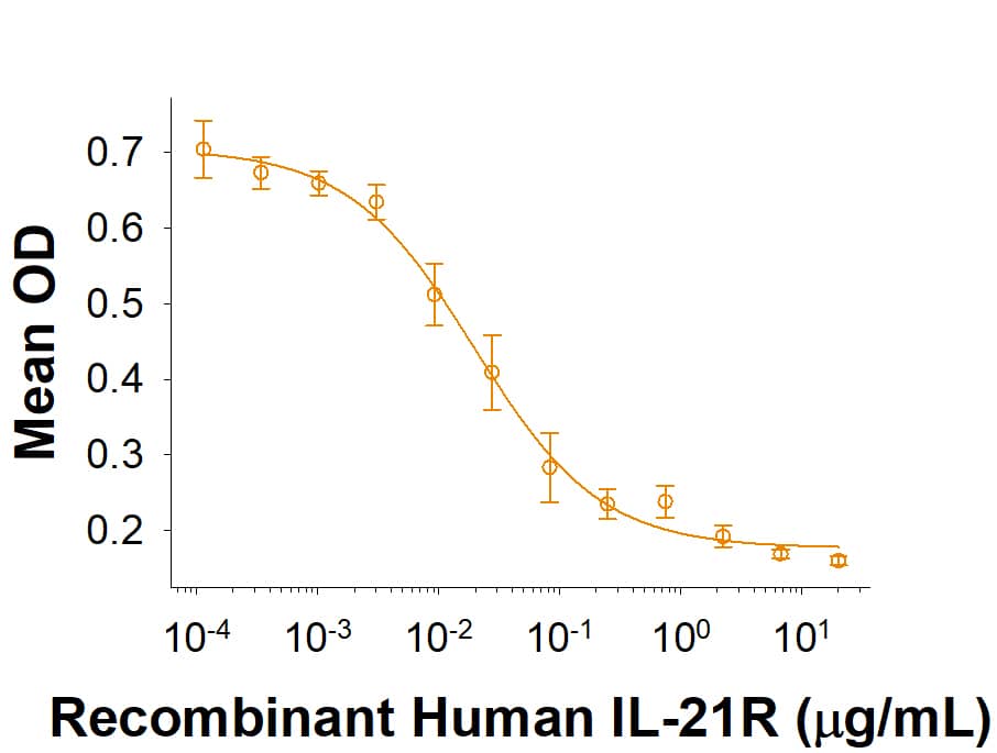 Measured by its ability to inhibit IL-21-dependent enhancement of IFN-gamma  secretion in NK-92 human natural killer lymphoma cells. The ED50 for this effect is 15-150 ng/mL.