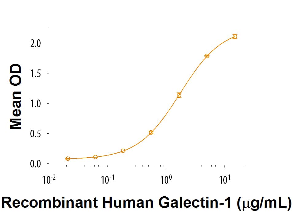 Bioactivity AICL/CLEC-2B [Unconjugated]