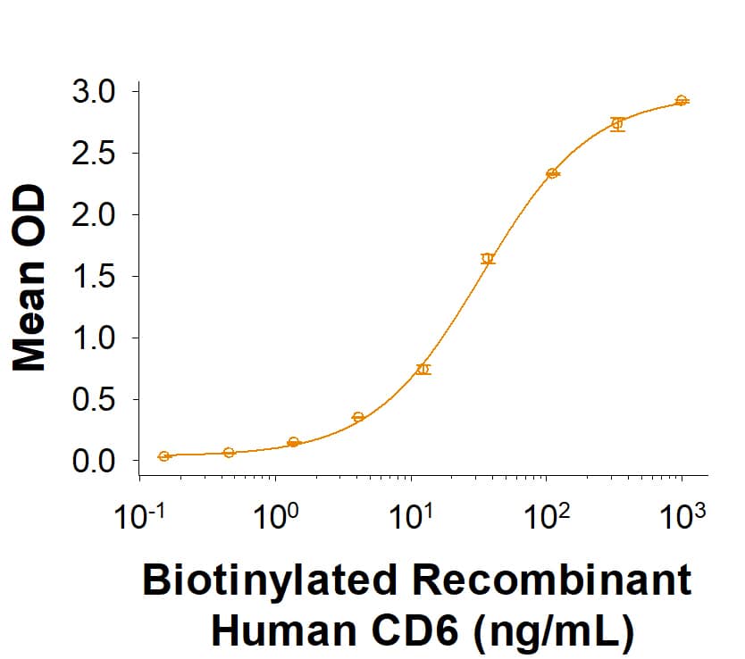 When Recombinant Cynomolgus Monkey ALCAM/CD166 Fc Chimera (Catalog # 10125-AL) is coated onto a microplate at 1 µg/mL, Biotinylated Recombinant Human CD6 Fc Chimera binds with an ED50 of 10-60 ng/mL.