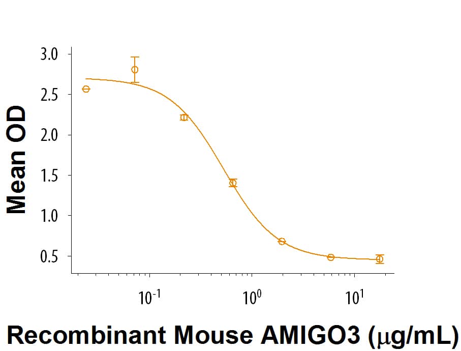 Recombinant Mouse AMIGO3 Fc Chimera (Catalog # 9425-AM) inhibits IL-2 secretion by mouse T cells in the presence of anti-CD3 antibody. The ED50 for this effect is 0.3-1.5 μg/mL.