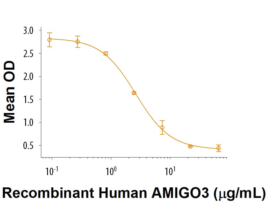 Recombinant Human AMIGO3 Fc Chimera (Catalog # 9508‑AM) inhibits IL-2 secretion by mouse T cells in the presence of anti-CD3 antibody. The ED50 for this effect is 1-5 μg/mL.