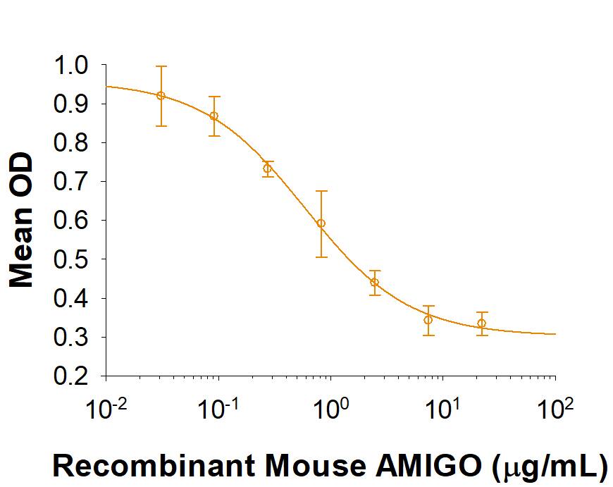 Recombinant Mouse Amigo (Catalog # 10084-AM) inhibits IL-2 secretion by mouse T cells in the presence of anti-CD3. The ED50 for this effect is 0.1-1 μg/mL