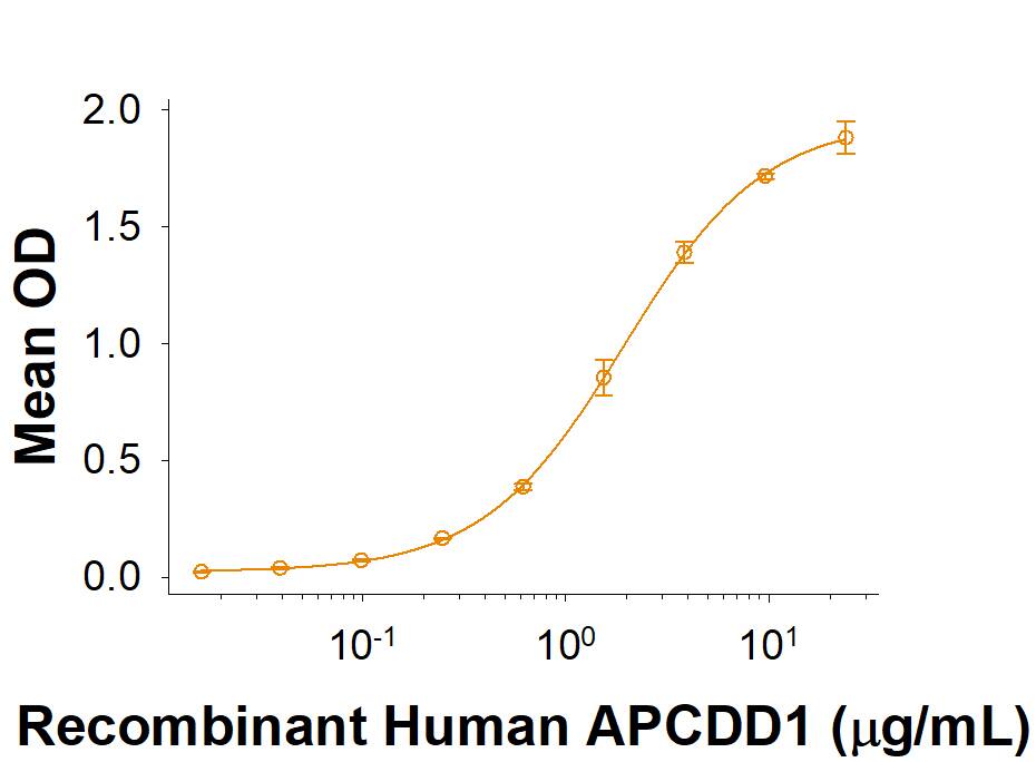 When 300 ng/mL of Biontinylated Recombinant Mouse Wnt-3a (Catalog # BT1324) is immobilized onto Streptavidin coated plate (Catalog # CP004), it binds to Recombinant Human APCDD1 (Catalog # 10141-AP) with an ED50 of 0.6-4.8 μg/mL.