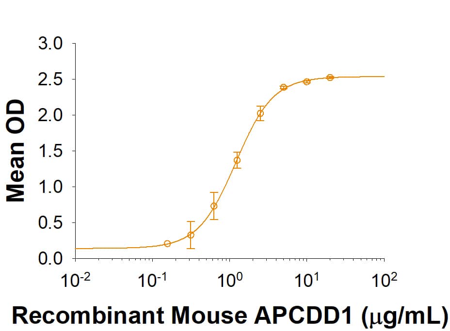Recombinant Mouse APCDD1 (Catalog # 9981-AP) binds to Biotinylated Recombinant Mouse Wnt-3a (Catalog # BT1324) with an ED50 of 1-8 µg/mL.