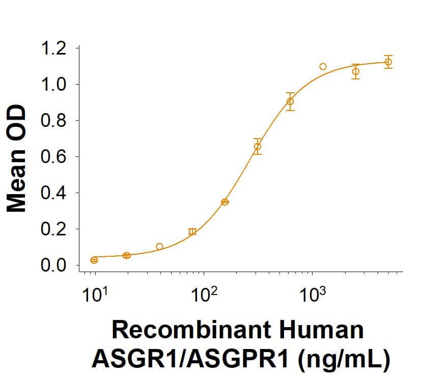 Immobilized Recombinant Human ASGR-1/ASGPR1 Fc Chimera (Catalog # 10255-AS) binds human plasma von Willebrand Factor with an ED50 of 150-900 ng/mL.