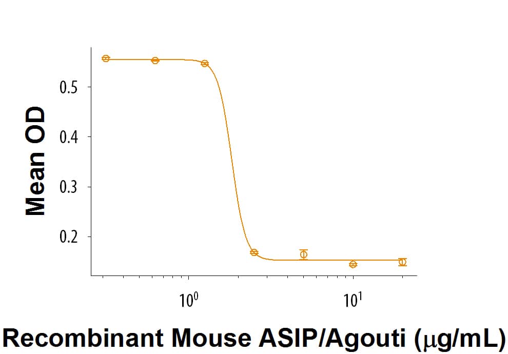 Recombinant Mouse ASIP/Agouti (Catalog # 9619-AG) inhibits alpha-MSH induced eumelanin production in B16F1 mouse melanoma cells. The ED50 for this effect is 0.8-4 μg/mL.