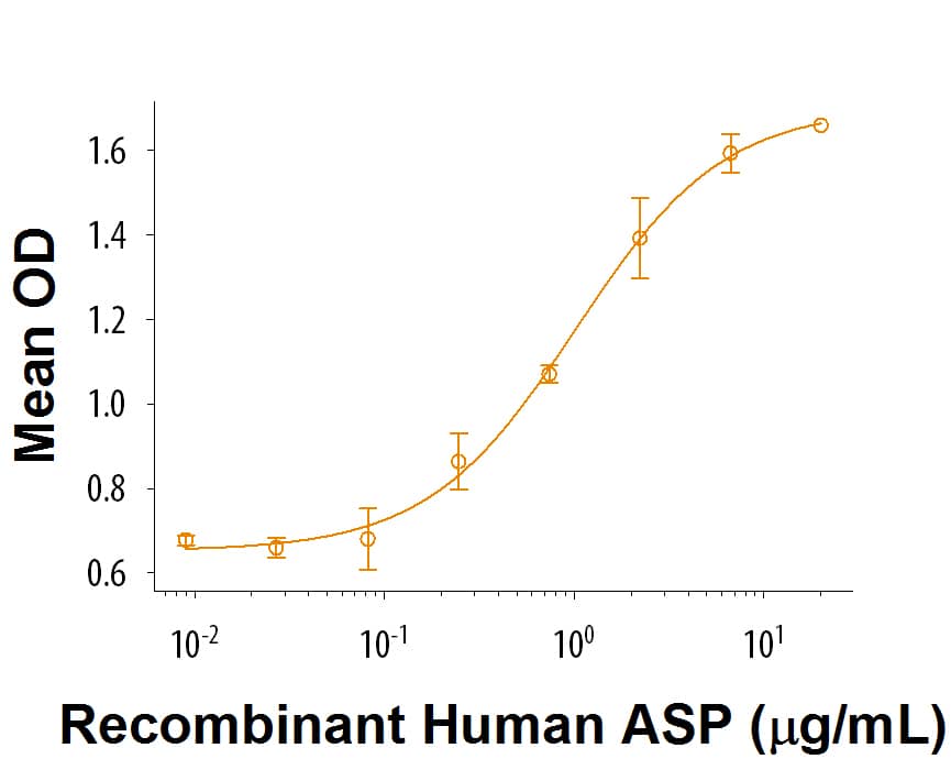 Recombinant Human ASP/C3a desArg (Catalog # 9620-C3/CF) induces IL-6 secretion from LPS stimulated PBMCs. The ED50 for this effect is 0.4-2.4 μg/mL.