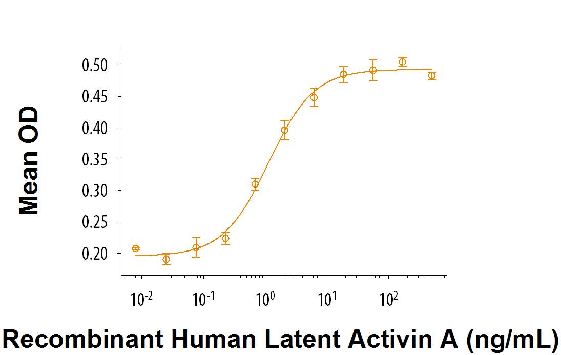 Recombinant Human Latent Activin A (Catalog # 9129-LA) induces hemoglobin expression in K562 human chronic myelogenous leukemia cells. The ED50 is 0.600-3.60 ng/mL.