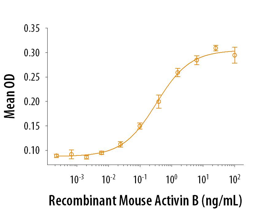 Recombinant Mouse Activin B (Catalog # 8260-AB/CF) induces hemoglobin expression in K562 human chronic myelogenous leukemia cells. The ED50 for this effect is 0.2-1.2 ng/mL.