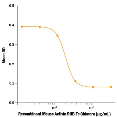 Recombinant Mouse Activin RIIB Fc Chimera (Catalog # 3725-RB) inhibits Activin A-induced hemoglobin expression in the K562 human chronic myelogenous leukemia cell line. The ED50 for this effect is 5-30 ng/mL in the presence of 3 ng/mL of Recombinant Human/Mouse/Rat Activin A (Catalog # 338-AC).