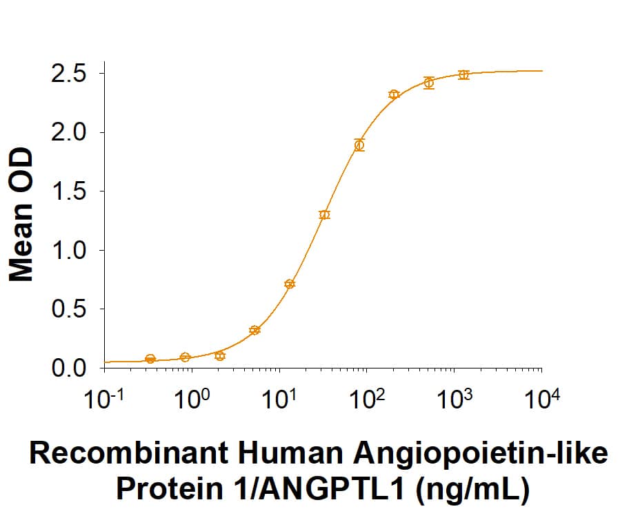 Binding Activity Angiopoietin-like Protein 1/ANGPTL1 [Unconjugated]