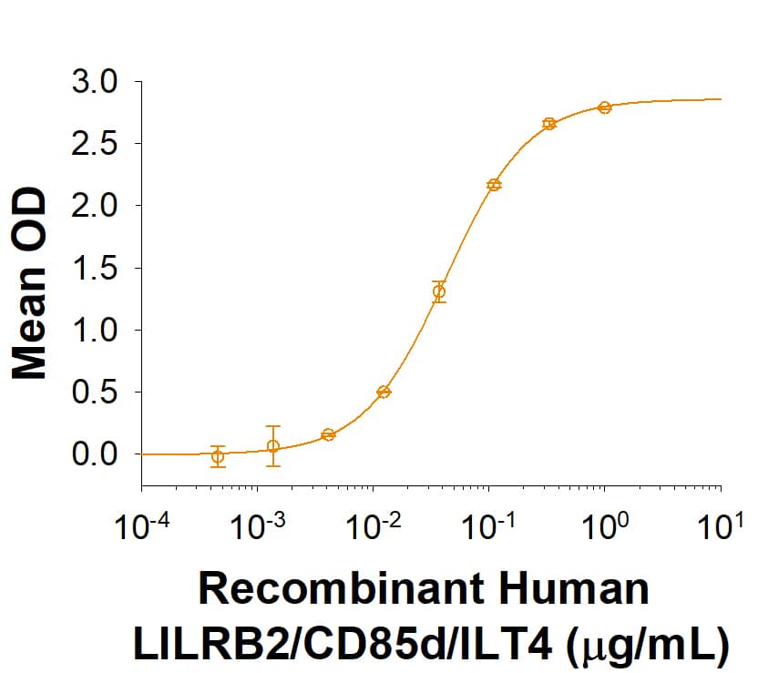 When Recombinant Angiopoietin-like Protein 2/ANGPTL2 (Catalog # 9746-AN) is coated at 2 µg/mL, Recombinant Human LILRB2/CD85d/ILT4 Fc Chimera (Catalog # 2078-T4) binds with an ED50 of 0.02-0.12 µg/mL.