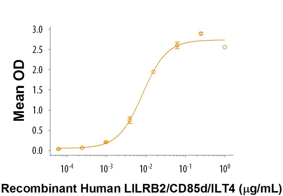 When Recombinant Human Angiopoietin-like Protein 2/ANGPTL2 (Catalog # 9795-AN) is immobilized at 1 µg/mL, 100 µL/well, Recombinant Human ILT4/CD85d Fc Chimera (Catalog # 2078-T4) binds with an ED50 of 6-48 ng/mL.
