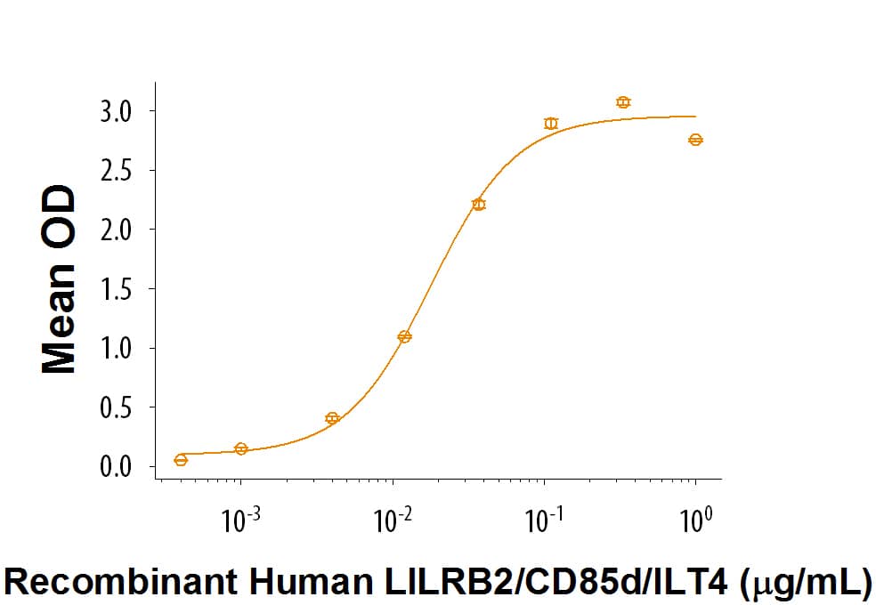When Recombinant Mouse Angiopoietin-like Protein 2/ANGPTL2 (Catalog # 9796-AN) is immobilized at 1 µg/mL, 100 µL/well, Recombinant Human LILRB2/CD85d/ILT4 Fc Chimera Recombinant Human ILT4/CD85d Fc Chimera (Catalog # 2078-T4) binds with an ED50 of 12-96 ng/mL.