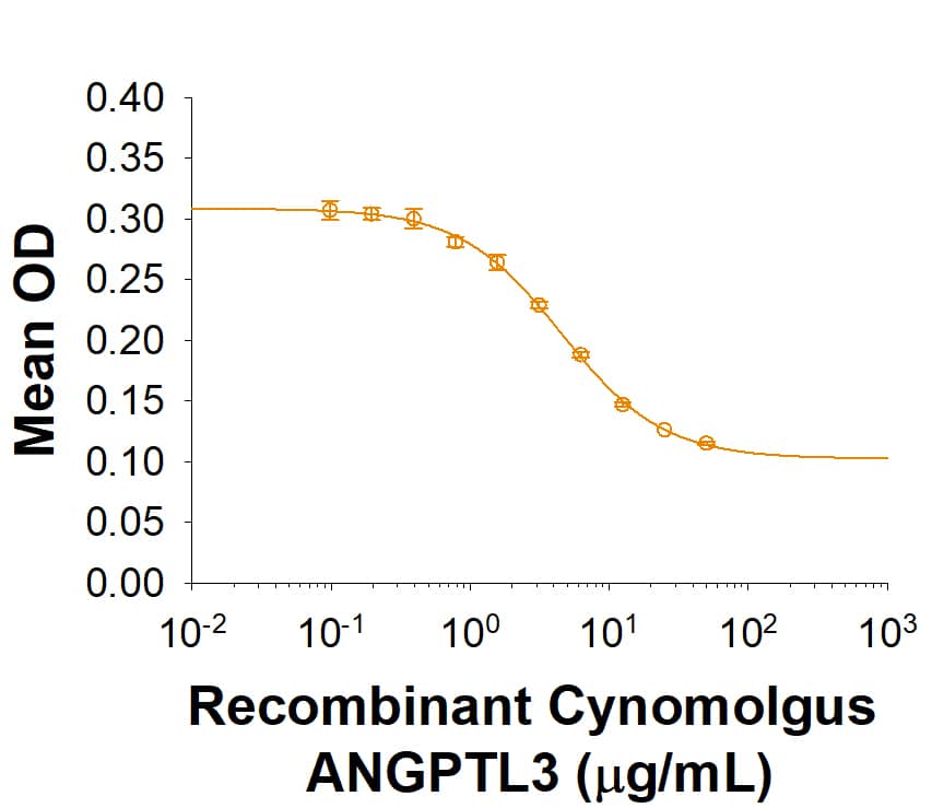 Recombinant Cynomolgus Monkey Angiopoietin-like Protein 3/ANGPTL3 (Catalog # 10052-AN) dose dependently inhibits Recombinant Humam LPL (Catalog # 9888-LL) activity with an IC50 of 1.5-9 µg/mL.