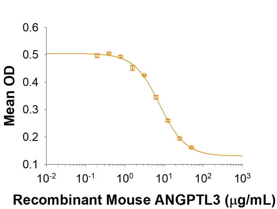 Recombinant Mouse ANGPTL3 (Catalog # 9899-AN) dose dependently inhibits Recombinant Human LPL (Catalog # 9888-LL) activity with an IC50of 2-10 µg/mL.