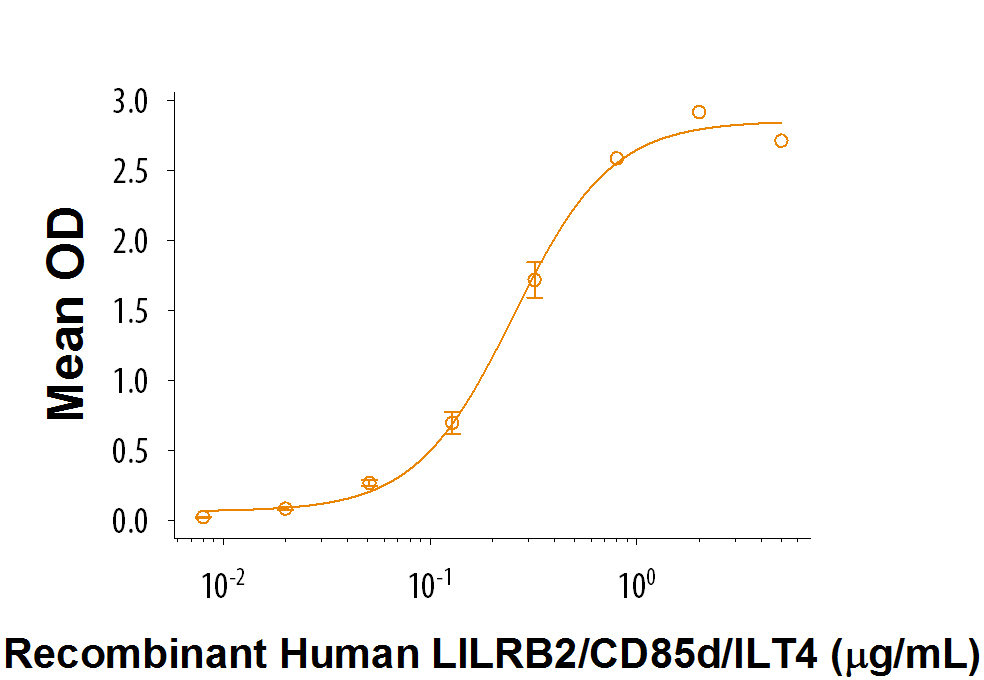 When Recombinant Mouse Angiopoietin-like Protein 4/ANGPTL4 (Catalog# 9797-AN) is immobilized at 1 µg/mL, 100 µL/well, Recombinant Human LILRB2/CD85d/ILT4 Fc Chimera (Catalog # 2078-T4) binds with an ED50 of 0.09-0.54 µg/mL.