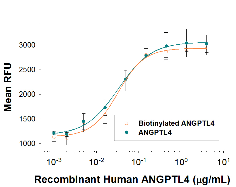 Both Biotinylated recombinant human (rh) ANGPTL4 (Catalog # BT8249) and unlabeled rhANGPTL4 (Catalog # 8249-AN) stimulate the expansion of E16-E18 rat liver mononuclear cellsin vitro, in the presence of recombinant mouse (rm) SCF (Catalog # 455-MC), rmTpo (Catalog # 488-TO), and rmFlt-3L (Catalog # 427-FL). The ED50 for this effect is 25-125 ng/mL in the presence of a cross-linking antibody, His Tag MAb (Catalog # MAB050). The similarity in activity highlights that the biotinylated protein is fully functional.