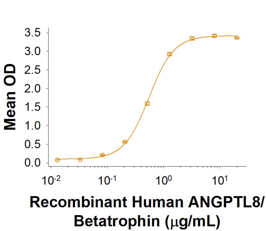 Binding Activity Angiopoietin-like protein 8/Betatrophin [Unconjugated]