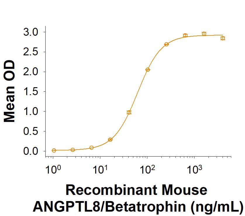 Binding Activity Angiopoietin-like protein 8/Betatrophin [Unconjugated]