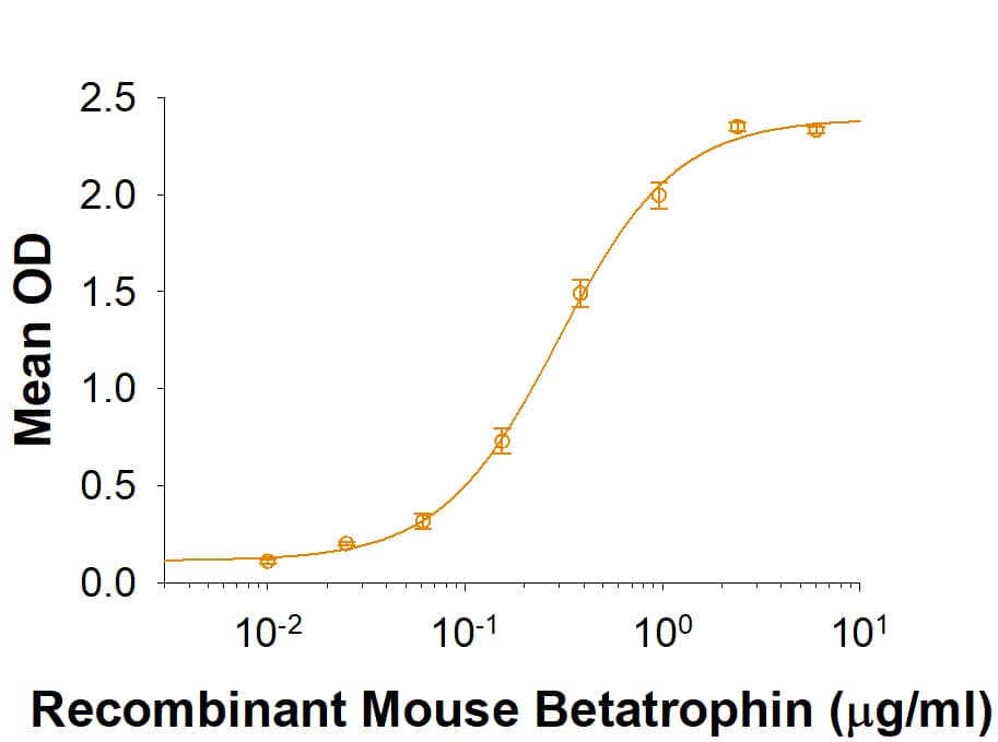 Binding Activity Angiopoietin-like protein 8/Betatrophin [Unconjugated]