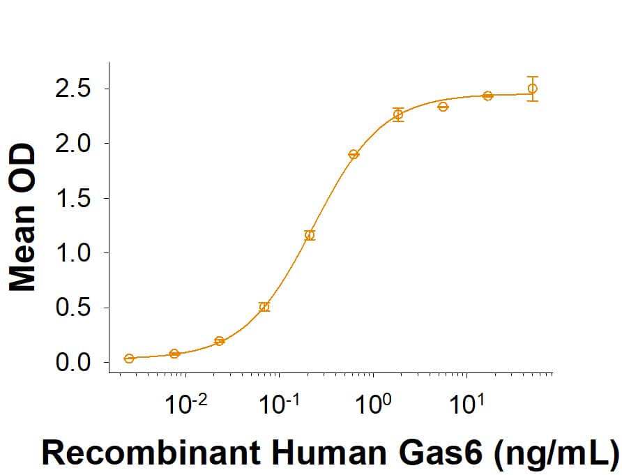 When Recombinant Human Axl His-tag (Catalog # 10448-AL) is immobilized at 0.25 µg/mL (100 µL/well), it binds to Recombinant Human Gas6 (Catalog # 885-GSB) with an ED50 of 0.1-0.5 ng/mL.
