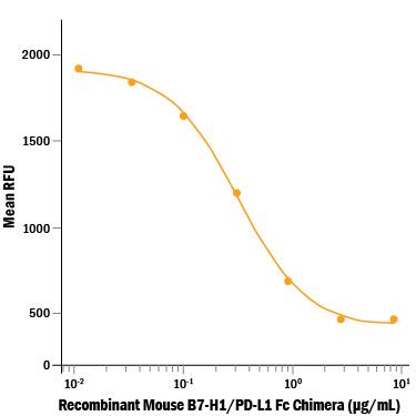 Recombinant Mouse PD-L1/B7-H1 Fc Chimera (Catalog # 1019-B7) inhibits anti-CD3-induced cell proliferation of stimulated mouse T cells. The ED50 for this effect is 0.15-0.75 μg/mL.