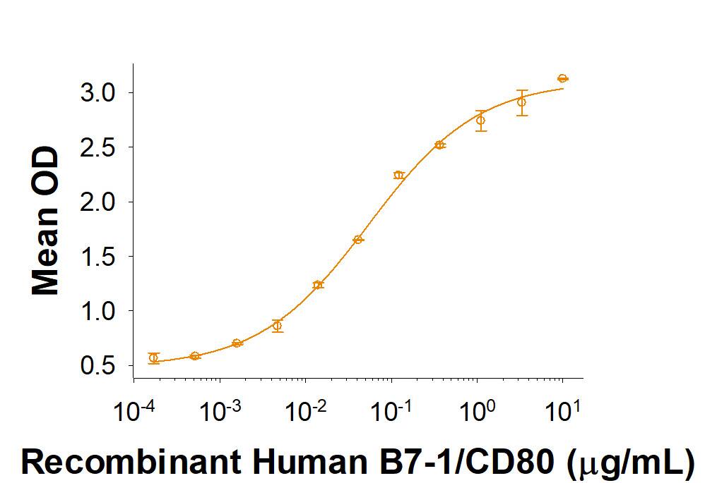 Recombinant Human B7‑1/CD80 Fc Chimera (Catalog # 10133-B1) induces IL-2 secretion by Jurkat human acute T cell leukemia cells in the presence of PHA. The ED50 for this effect is 0.025-0.15 μg/mL.