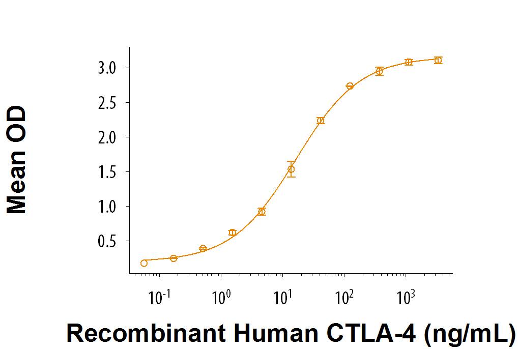 When Recombinant Cynomolgus Monkey B7-1/CD80 (Catalog # 9244-B1) is immobilized at 0.5 µg/mL (100 µL/well), Recombinant Human CTLA-4 Fc Chimera (Catalog # 7268-CT) binds with an ED50 of 5-30 ng/mL.