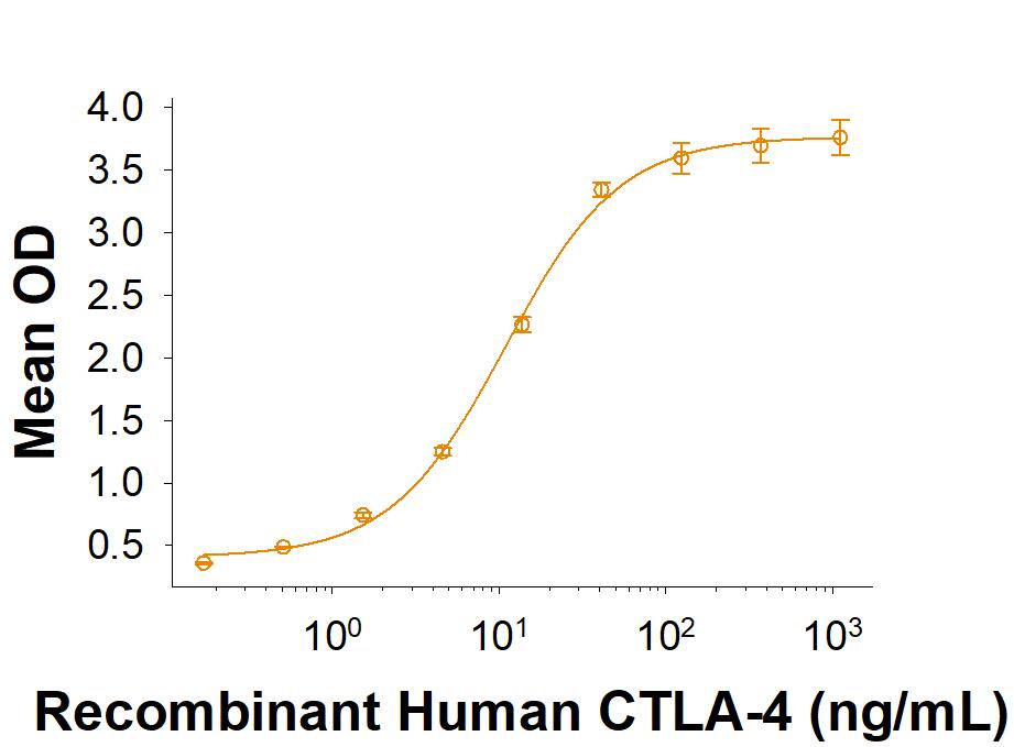 When Recombinant Cynomolgus Monkey B7-2/CD86 His-tag Protein (Catalog # 10300-B2) is coated at 0.5 µg/mL, 100 µL/well, Recombinant Human CTLA-4 Fc Chimera (Catalog # 7268-CT) binds with an ED50 of 5-25 ng/mL.