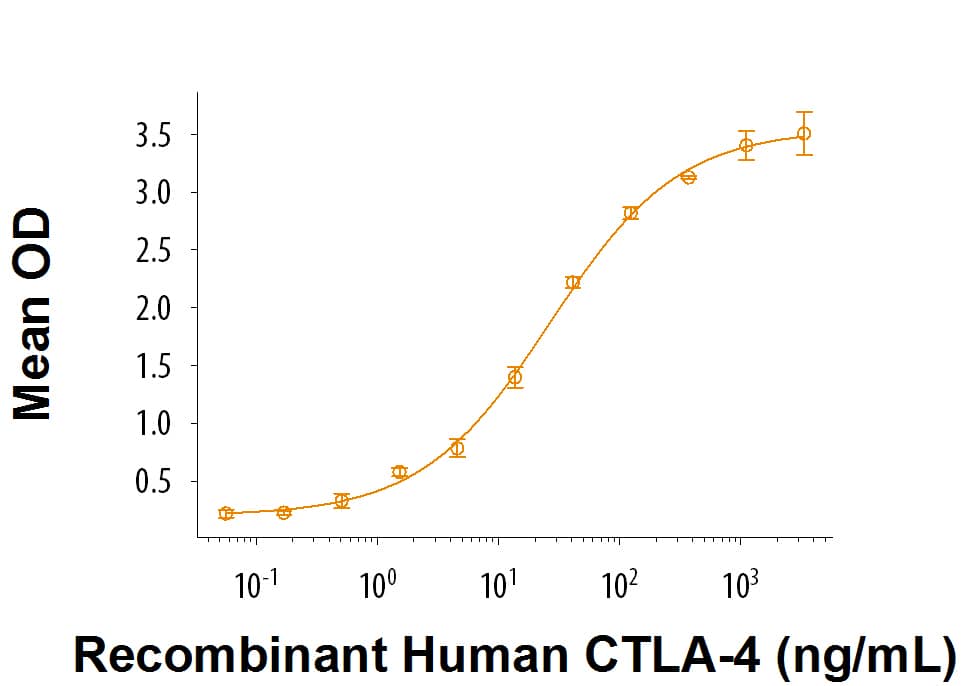 When Recombinant Human B7-2/CD86 (9090-B2) is coated at 0.5 µg/mL, Recombinant Human CTLA-4 Fc Chimera (Catalog # 7268-CT) binds with a typical ED50 of 7-42 ng/mL.