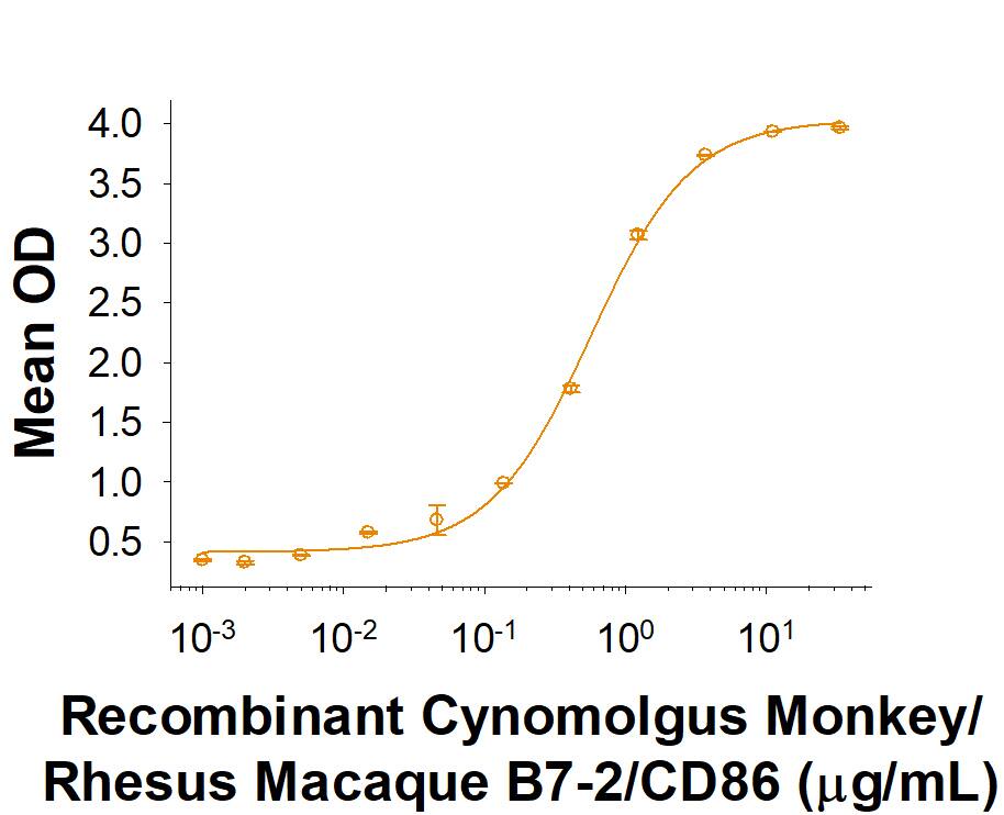 When Recombinant Cynomolgus Monkey CTLA-4 Fc Chimera (Catalog # 9336-CT) is immobilized at 0.5 µg/mL, Recombinant Cynomolgus Monkey/Rhesus Macaque B7-2/CD86 Fc Chimera (Catalog # 9798-B2) binds with an ED50 of 0.2-1 µg/mL.