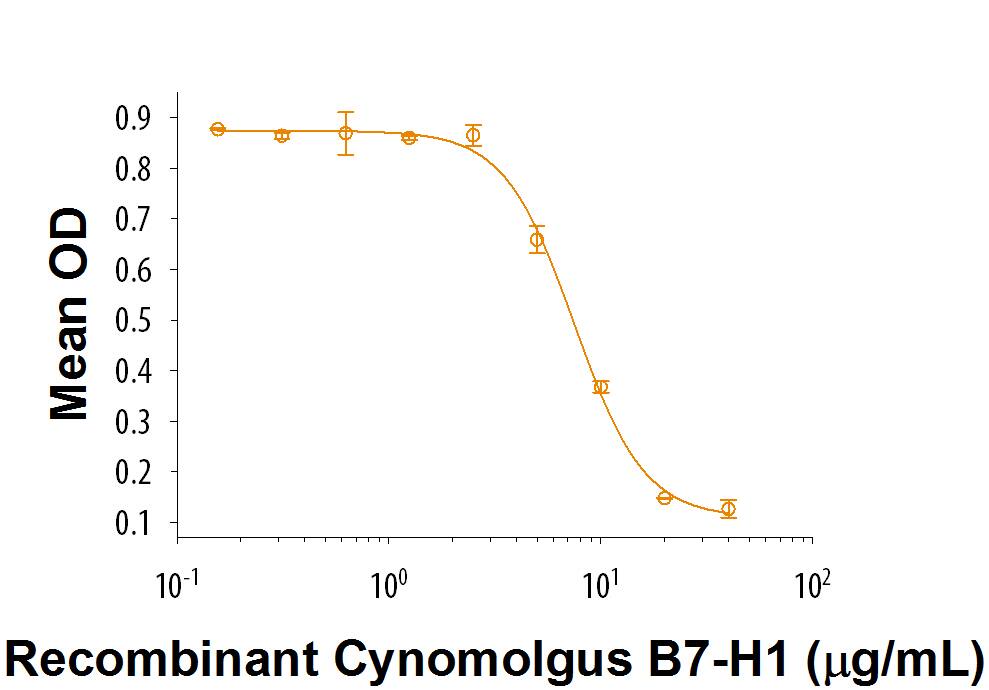 Recombinant Cynomolgus Monkey PD-L1/B7-H1 Fc Chimera (Catalog # 9326-B7) inhibits anti-CD3 antibody-induced IL-2 secretion in human T lymphocytes. The ED<sub>50</sub> for this effect is 2-10 μg/mL.